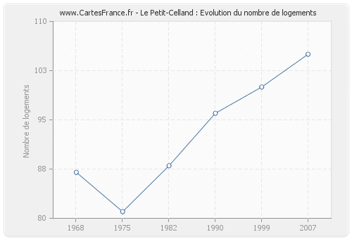 Le Petit-Celland : Evolution du nombre de logements